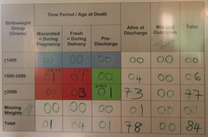 7% of the babies this health centre delivered in April died. (In fairness, two deaths were probably premature births.)